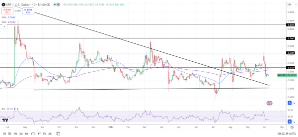 Daily Chart sends bearish price signals.