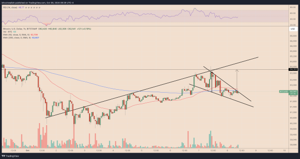 BTCUSD hourly price chart