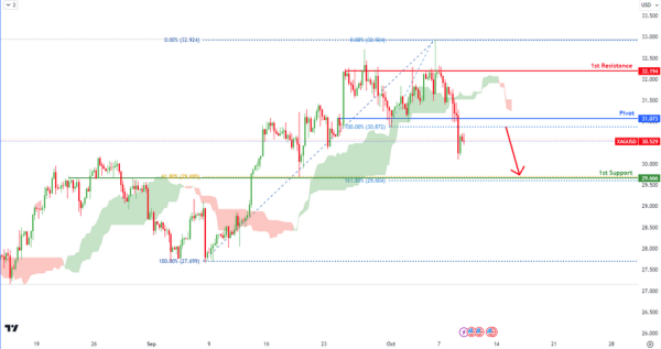 XAGUSD H4 I Bearish Reversal