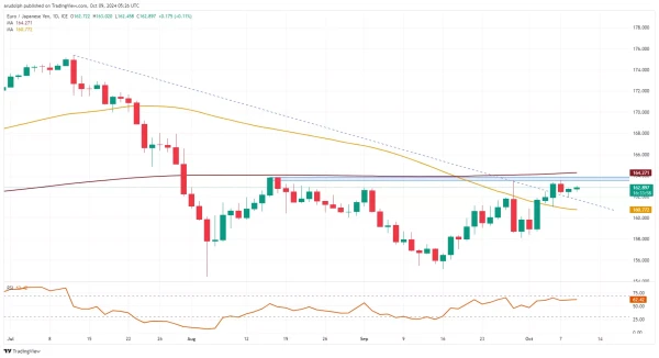 EUR/JPY chart