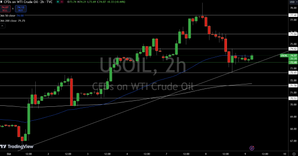 WTI Price Chart