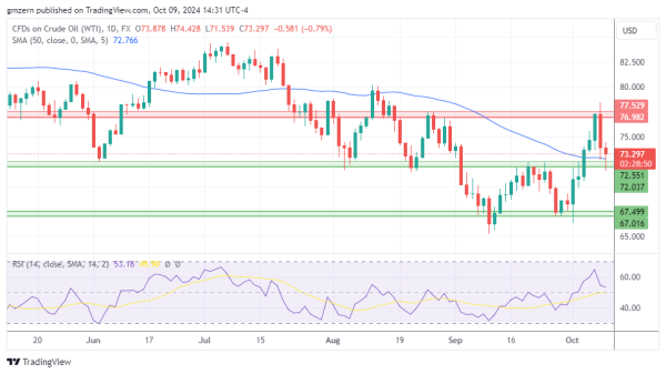 WTI Oil