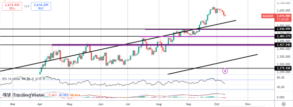 Gold Shrugs Off USD Strength