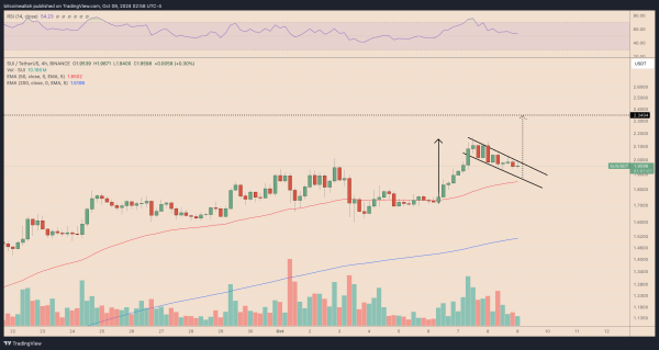 SUIUSDT four-hour price chart