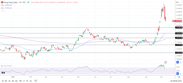 Hang Seng Index in recovery.