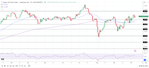 Nikkei 225 gains on Yen trends and tech stocks.