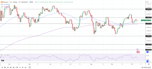 BTC Daily Chart sends bullish price signals.