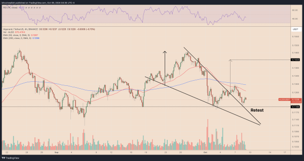 ALGOUSDT four-hour price chart