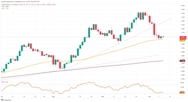 GBP/USD chart