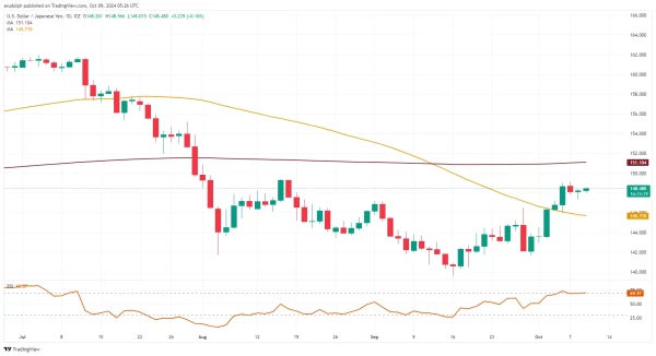 USD/JPY chart