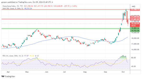 Hang Seng