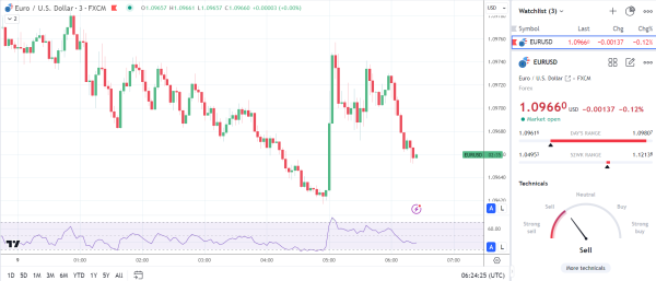 EUR/USD drops on German Trade Data.