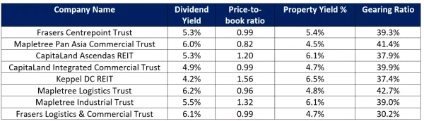 Singapore REITs