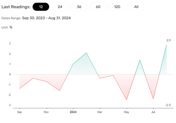 Industrial production surges in August.