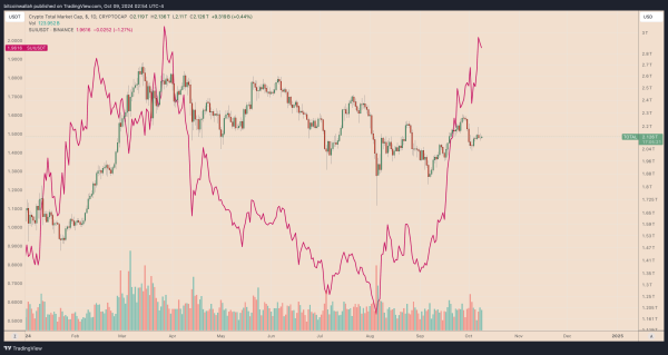 Crypto market vs. SUI daily price performance chart