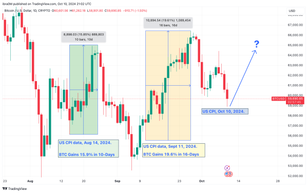 Bitcoin Price Analysis (BTCUSD), Oct 2024 | TradingView