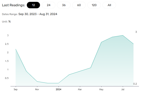 Producer price trends important for headline inflation.