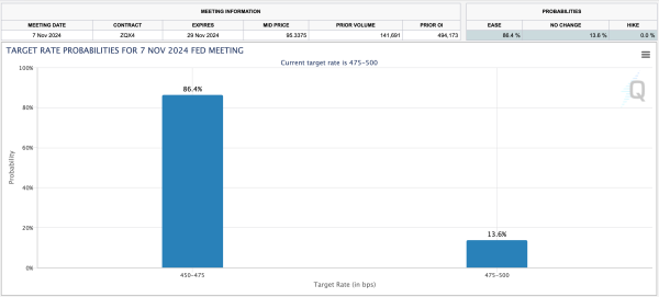 CME Group Hints 86.4% Chance of Rate Cut after September US CPI report | Source: CMEGroup/FedWatchTool