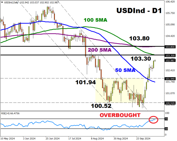 Dollar Index 