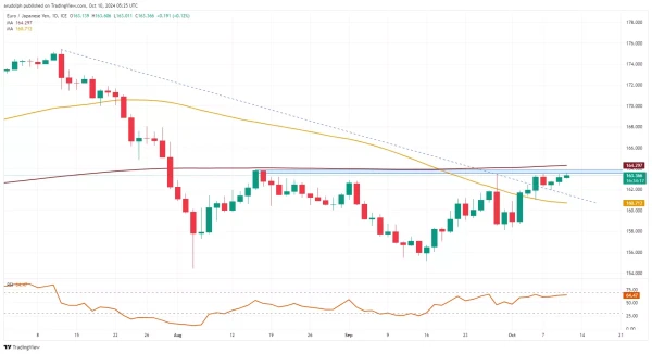 EUR/JPY chart