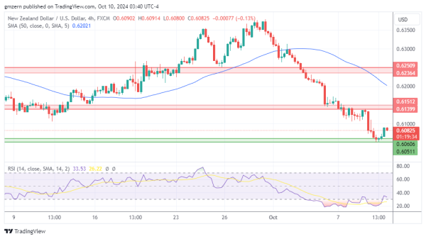 NZD/USD