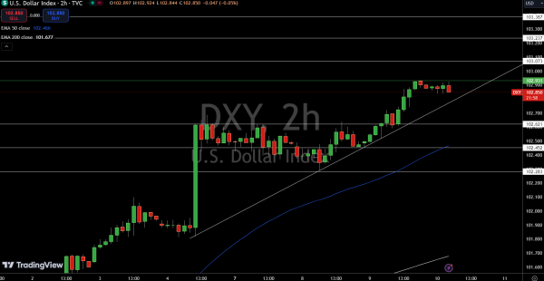 Dollar Index Price Chart - Source: Tradingview