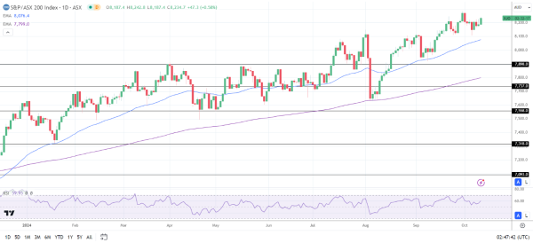 ASX 200 sees broad-based sector gains.