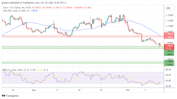 EUR/USD