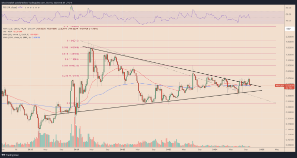 XRPUSD weekly price chart