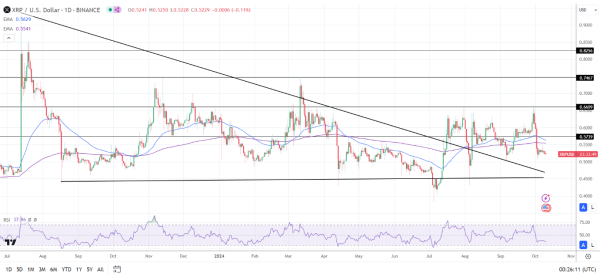 Daily Chart affirms the bearish price signals.