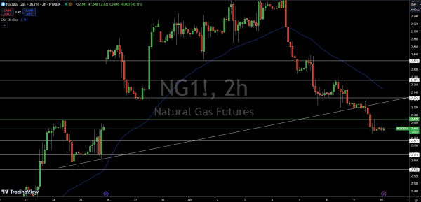 Natural Gas (NG) Price Chart