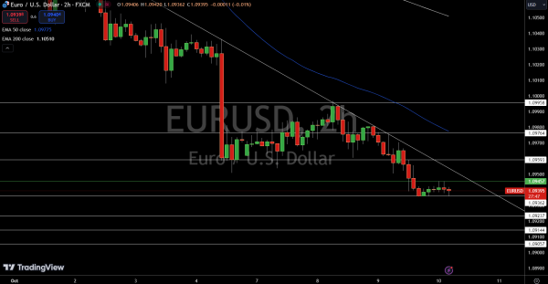 EUR/USD Price Chart - Source: Tradingview