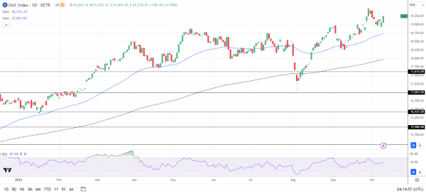 DAX Daily Chart sends bullish price signals.