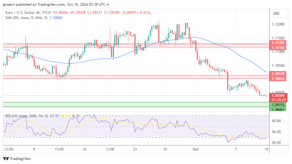 EUR/USD