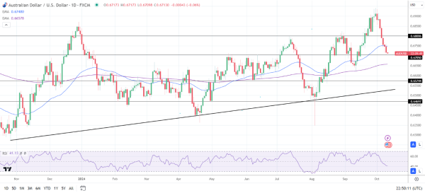 AUD/USD Daily Chart sends bearish near-term price signals.