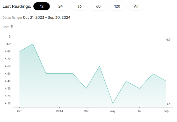 Consumer inflation expectations impact spending trends.