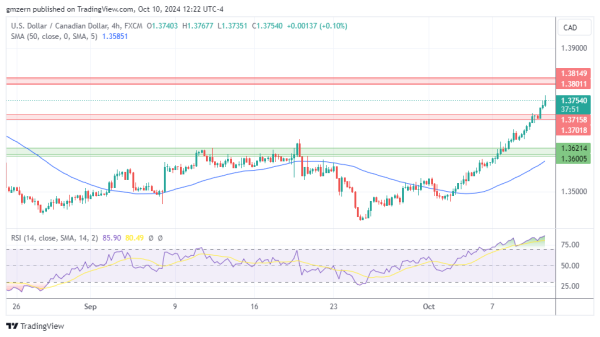 USD/CAD