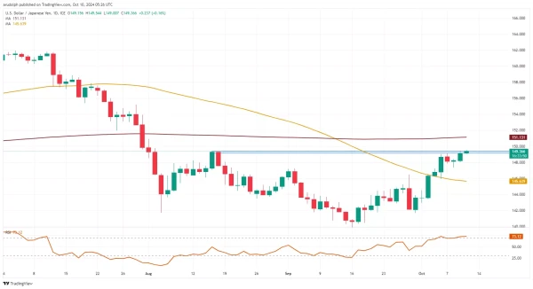 USD/JPY chart