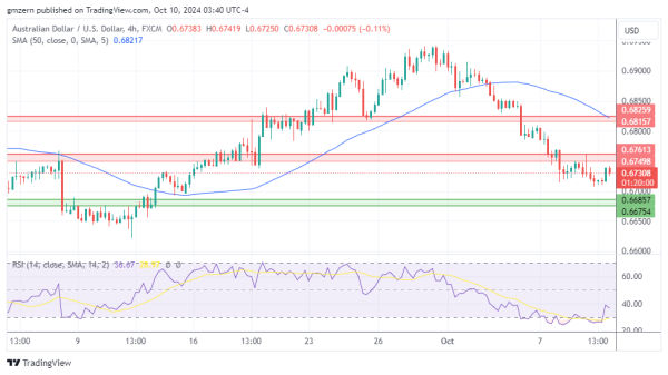 AUD/USD