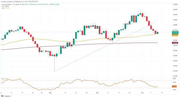 AUD/USD chart