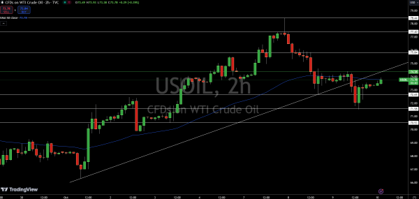 WTI Price Chart