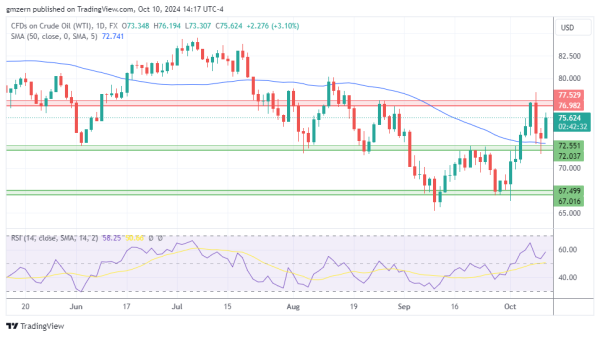 WTI Oil