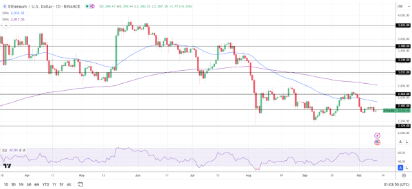 ETH Daily Chart sends bearish price signals.