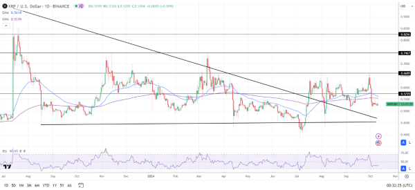 Daily Chart sends bearish price signals.