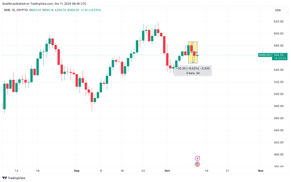 Binance Coin (BNB) Price Analysis | BNBUSD