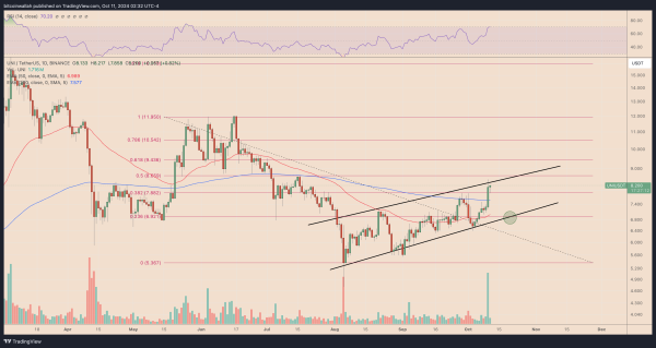 UNIUSDT daily price chart