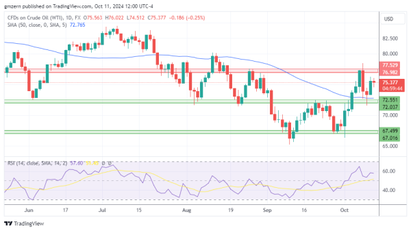 WTI Oil