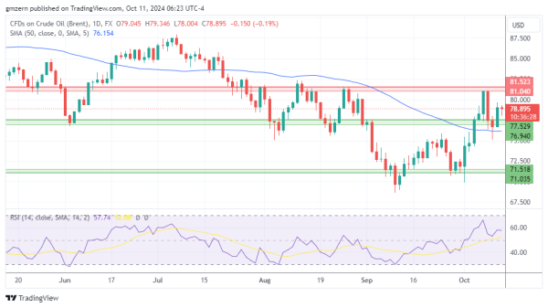 Brent Oil