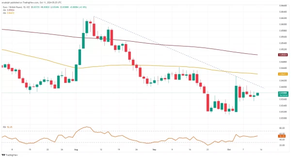 EUR/GBP chart