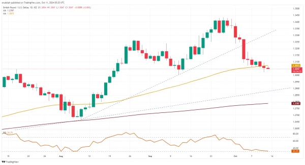 GBP/USD chart